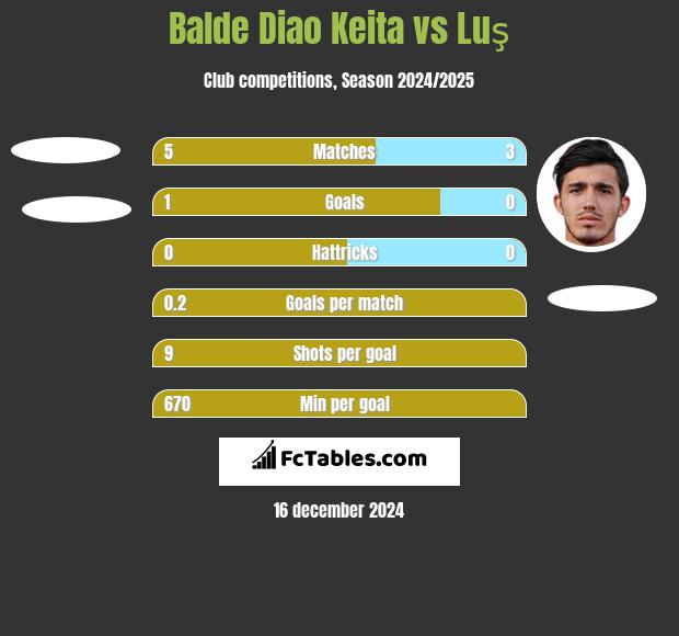 Balde Diao Keita vs Luş h2h player stats