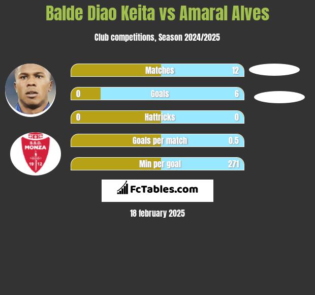 Balde Diao Keita vs Amaral Alves h2h player stats