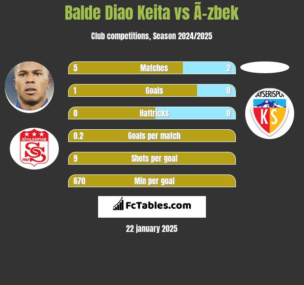 Balde Diao Keita vs Ã–zbek h2h player stats