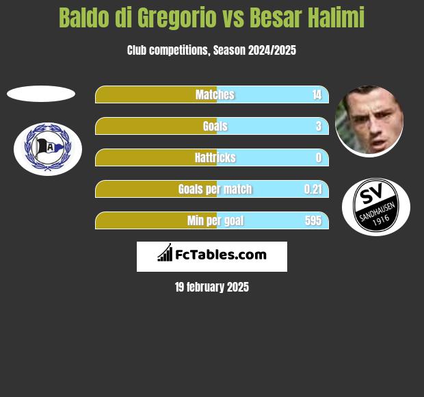 Baldo di Gregorio vs Besar Halimi h2h player stats