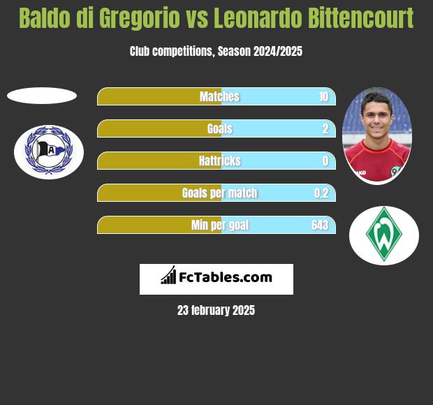 Baldo di Gregorio vs Leonardo Bittencourt h2h player stats