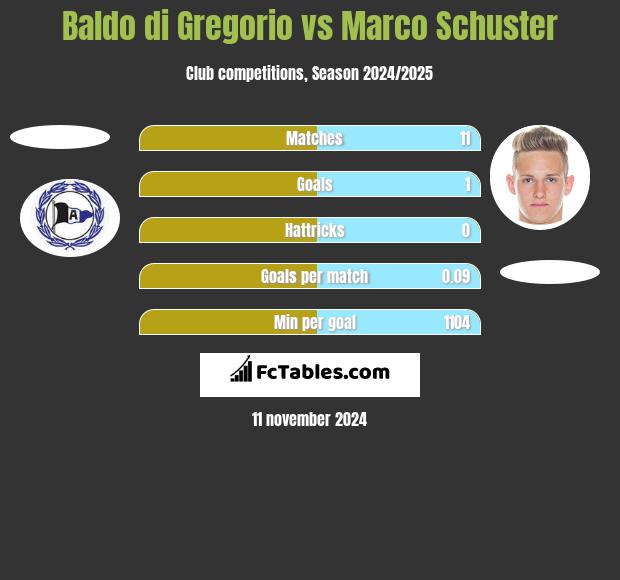 Baldo di Gregorio vs Marco Schuster h2h player stats