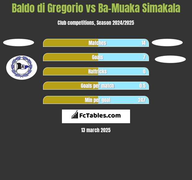 Baldo di Gregorio vs Ba-Muaka Simakala h2h player stats