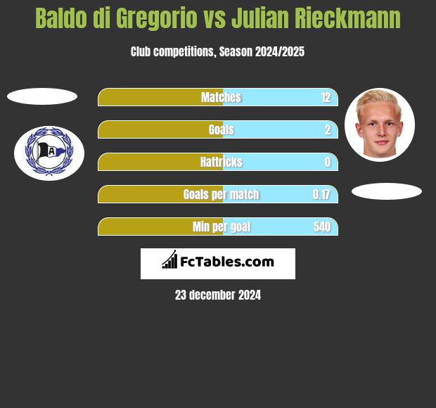 Baldo di Gregorio vs Julian Rieckmann h2h player stats