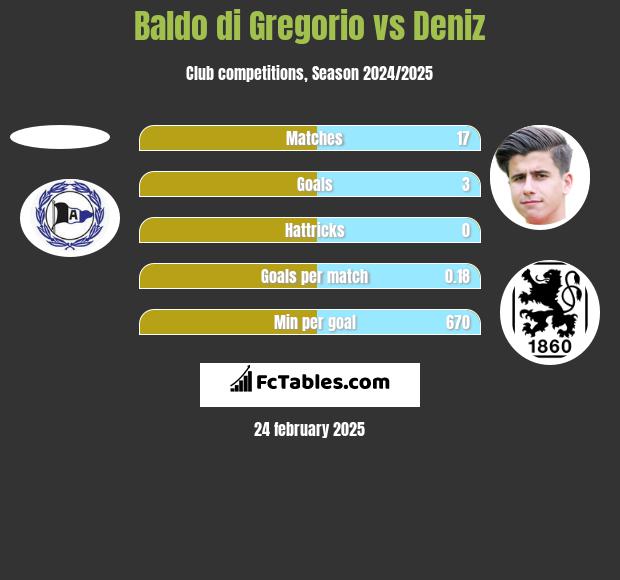 Baldo di Gregorio vs Deniz h2h player stats