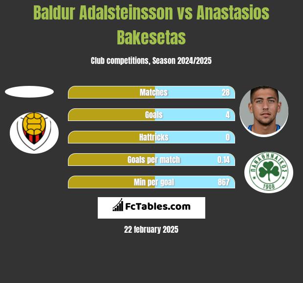 Baldur Adalsteinsson vs Anastasios Bakesetas h2h player stats