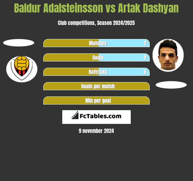 Baldur Adalsteinsson vs Artak Dashyan h2h player stats