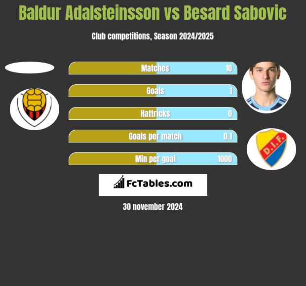 Baldur Adalsteinsson vs Besard Sabovic h2h player stats