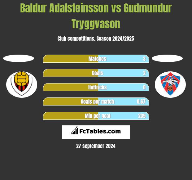 Baldur Adalsteinsson vs Gudmundur Tryggvason h2h player stats