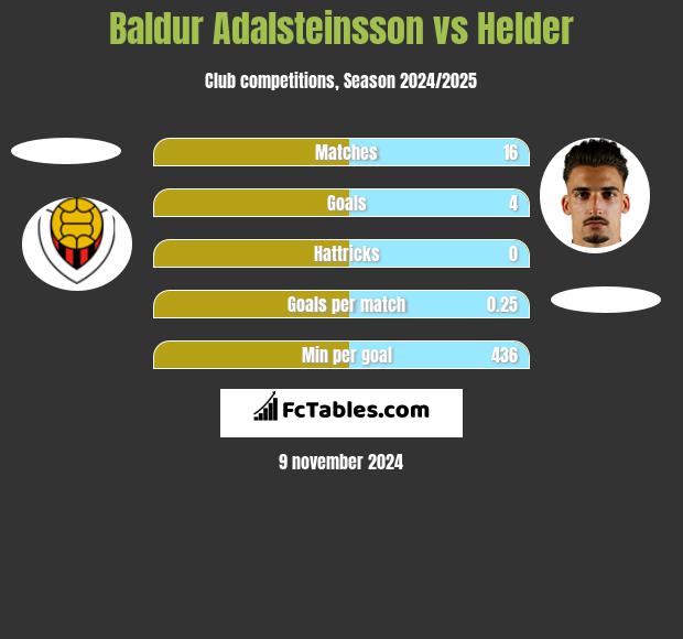 Baldur Adalsteinsson vs Helder h2h player stats