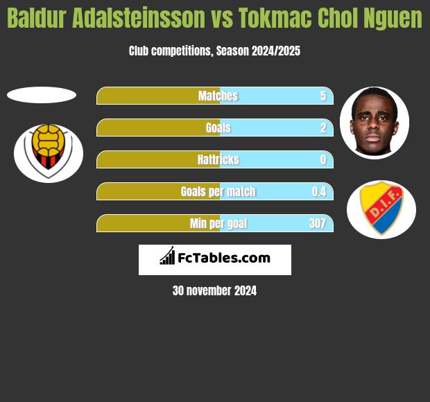 Baldur Adalsteinsson vs Tokmac Chol Nguen h2h player stats