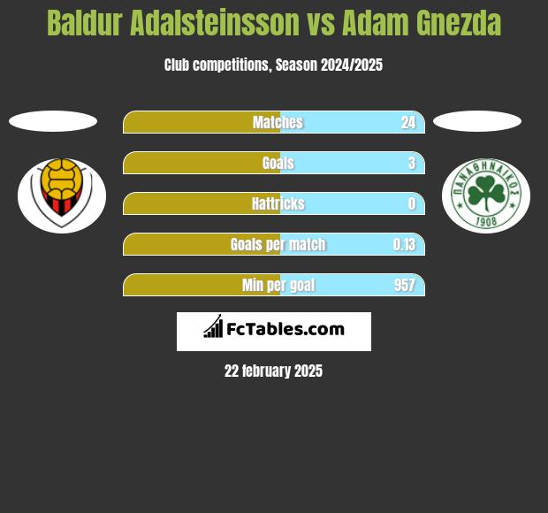 Baldur Adalsteinsson vs Adam Gnezda h2h player stats