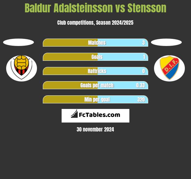 Baldur Adalsteinsson vs Stensson h2h player stats