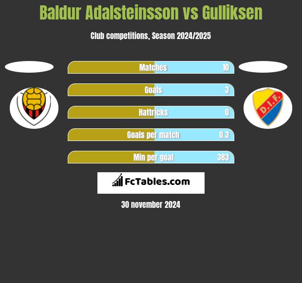 Baldur Adalsteinsson vs Gulliksen h2h player stats