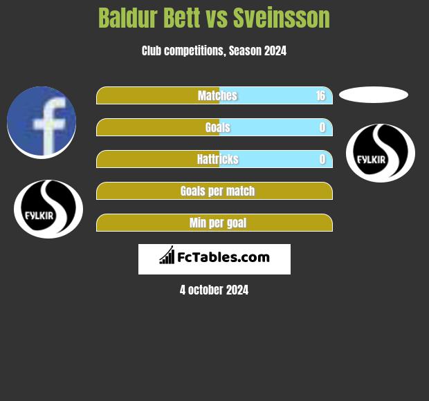 Baldur Bett vs Sveinsson h2h player stats