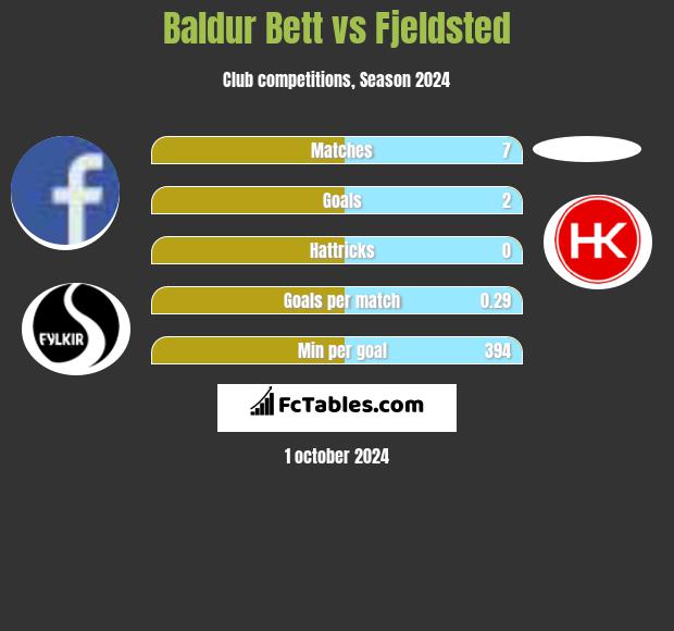 Baldur Bett vs Fjeldsted h2h player stats