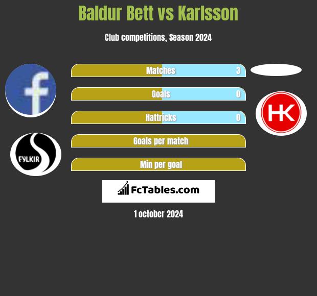 Baldur Bett vs Karlsson h2h player stats