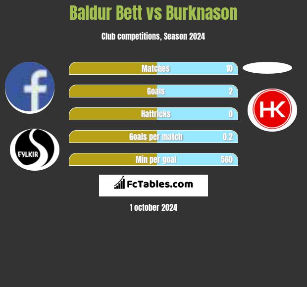 Baldur Bett vs Burknason h2h player stats