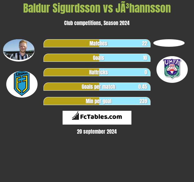 Baldur Sigurdsson vs JÃ³hannsson h2h player stats