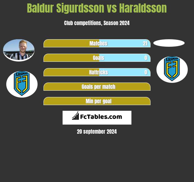 Baldur Sigurdsson vs Haraldsson h2h player stats