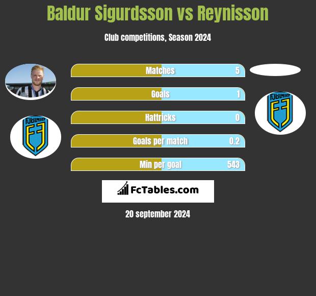 Baldur Sigurdsson vs Reynisson h2h player stats