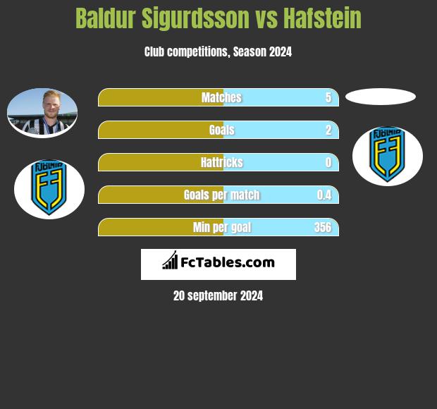 Baldur Sigurdsson vs Hafstein h2h player stats