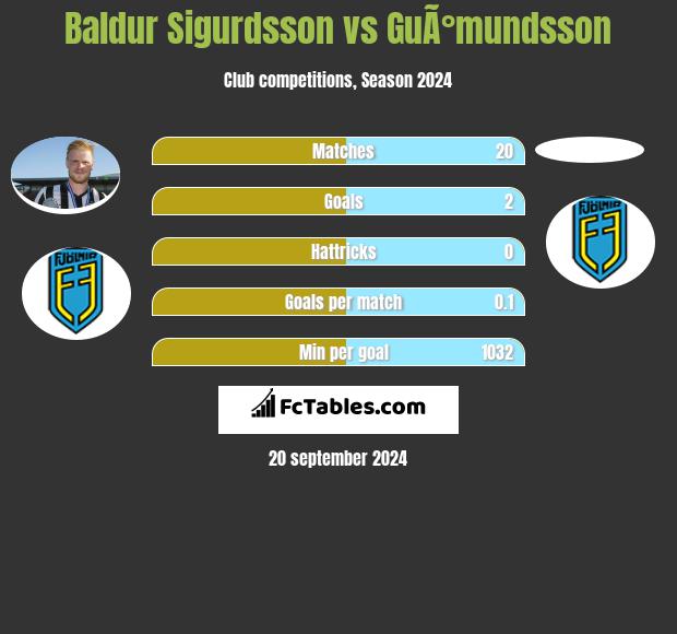 Baldur Sigurdsson vs GuÃ°mundsson h2h player stats