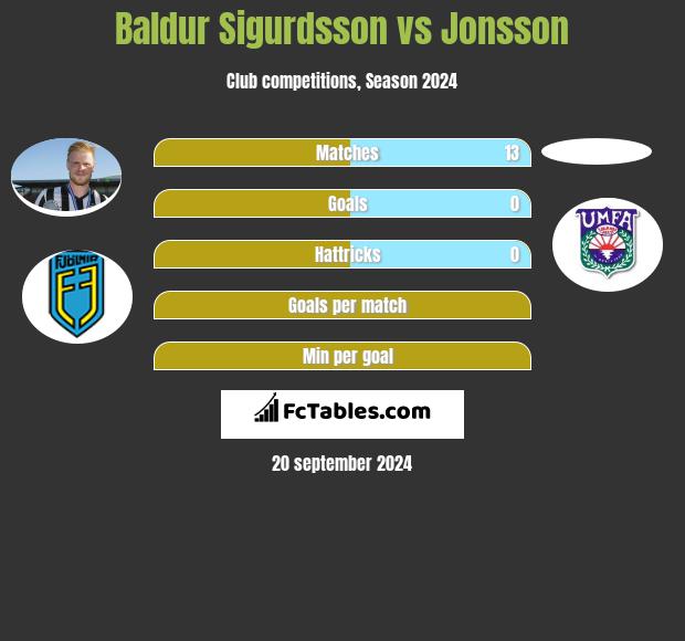 Baldur Sigurdsson vs Jonsson h2h player stats