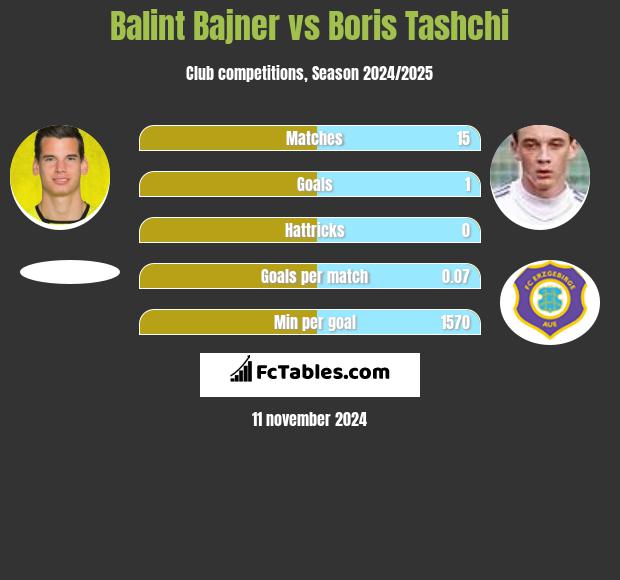 Balint Bajner vs Boris Tashchi h2h player stats