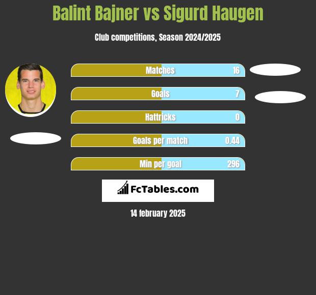 Balint Bajner vs Sigurd Haugen h2h player stats