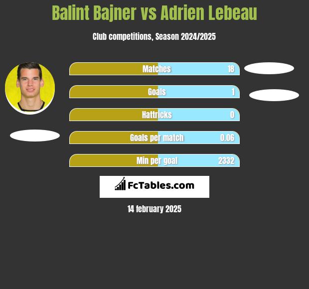 Balint Bajner vs Adrien Lebeau h2h player stats