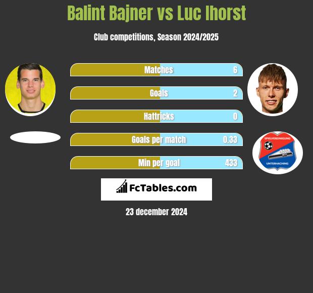 Balint Bajner vs Luc Ihorst h2h player stats