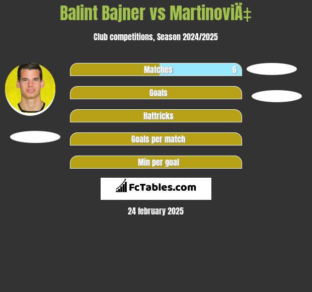 Balint Bajner vs MartinoviÄ‡ h2h player stats