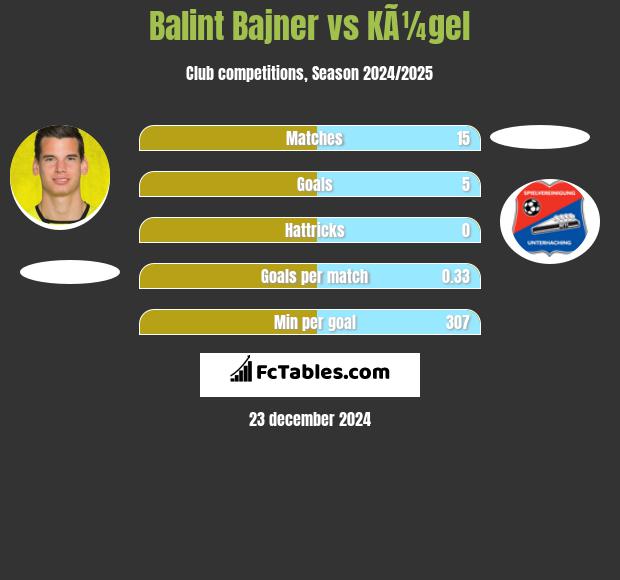 Balint Bajner vs KÃ¼gel h2h player stats