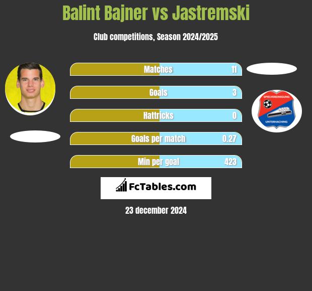 Balint Bajner vs Jastremski h2h player stats