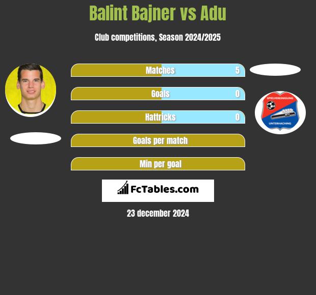 Balint Bajner vs Adu h2h player stats