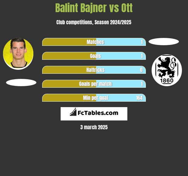 Balint Bajner vs Ott h2h player stats