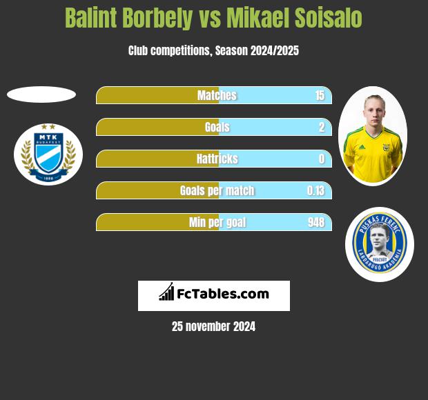 Balint Borbely vs Mikael Soisalo h2h player stats