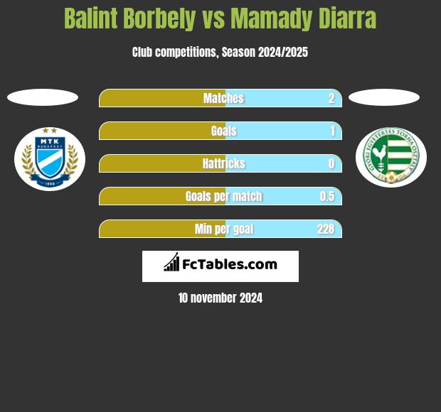 Balint Borbely vs Mamady Diarra h2h player stats