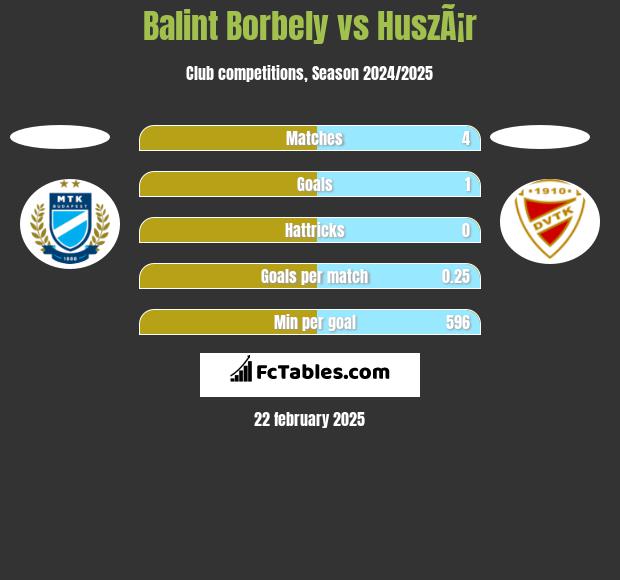 Balint Borbely vs HuszÃ¡r h2h player stats