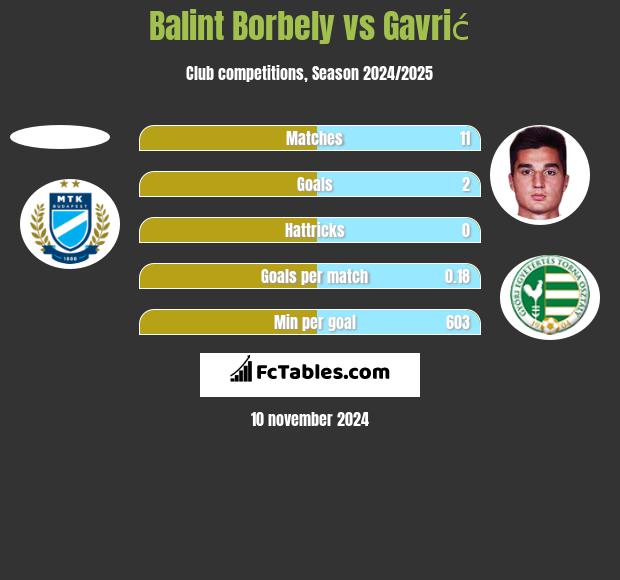 Balint Borbely vs Gavrić h2h player stats