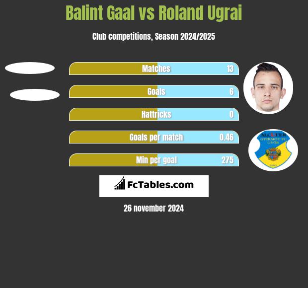 Balint Gaal vs Roland Ugrai h2h player stats