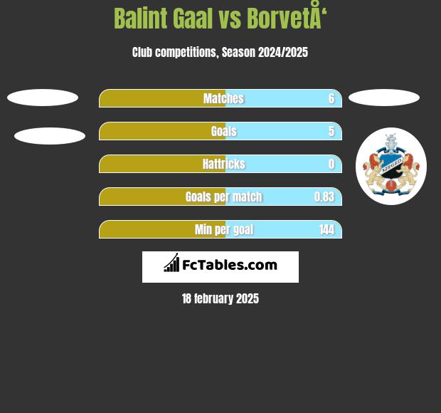 Balint Gaal vs BorvetÅ‘ h2h player stats