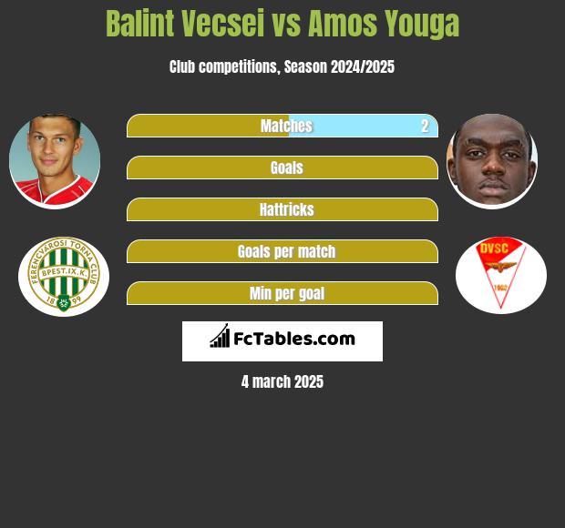 Balint Vecsei vs Amos Youga h2h player stats