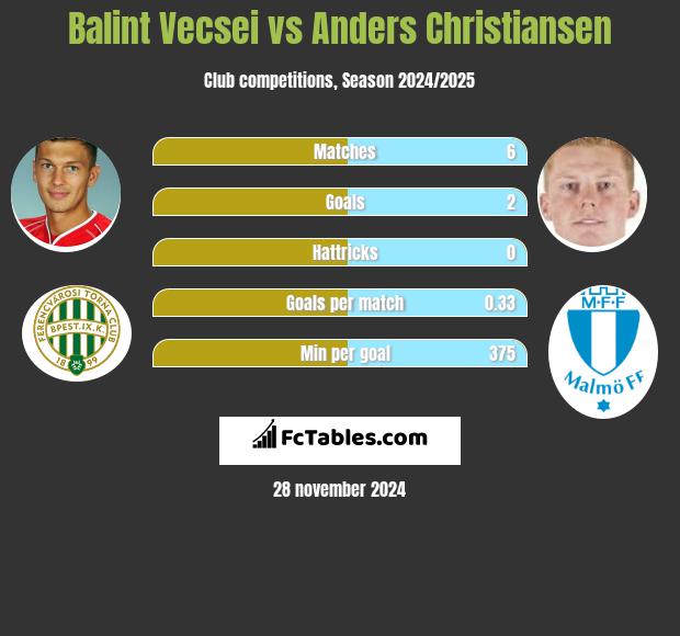 Balint Vecsei vs Anders Christiansen h2h player stats