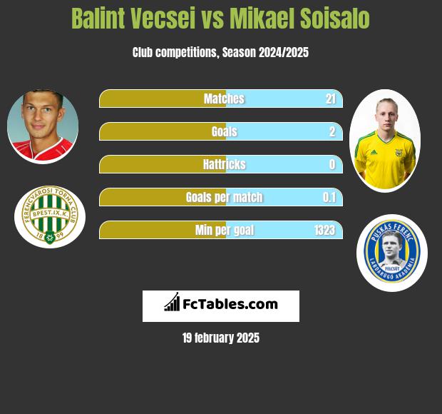 Balint Vecsei vs Mikael Soisalo h2h player stats