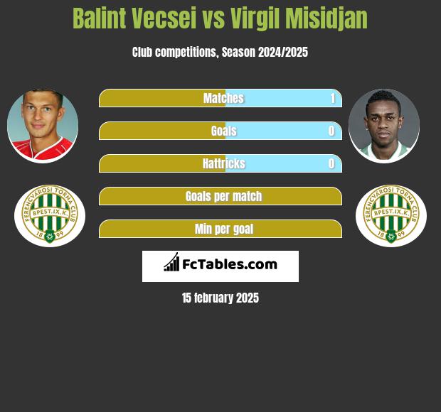 Balint Vecsei vs Virgil Misidjan h2h player stats