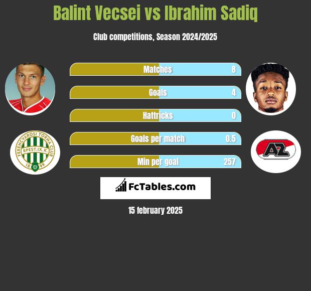 Balint Vecsei vs Ibrahim Sadiq h2h player stats