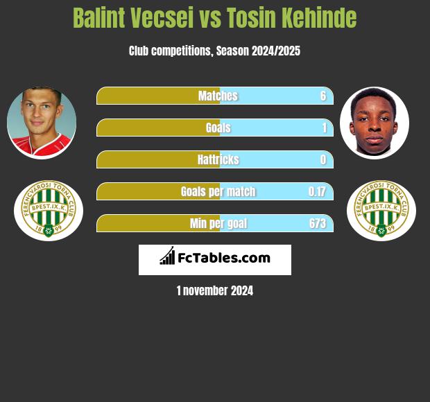 Balint Vecsei vs Tosin Kehinde h2h player stats