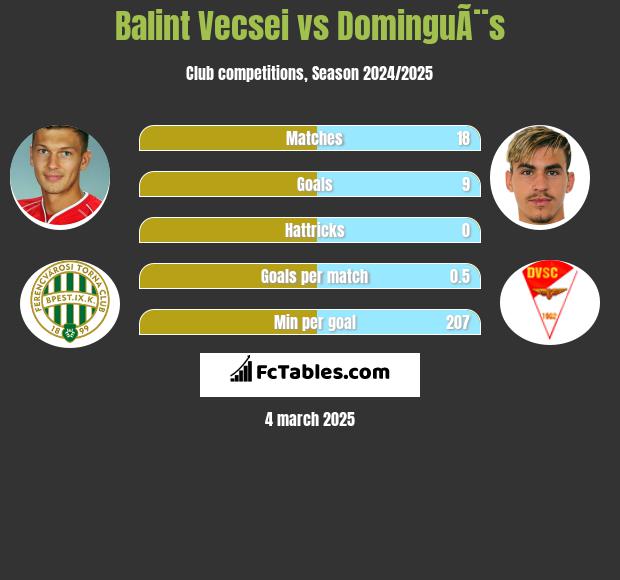 Balint Vecsei vs DominguÃ¨s h2h player stats